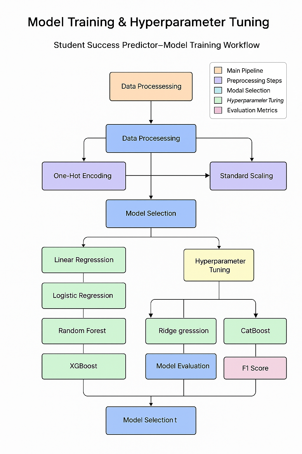 Model Training Workflow Diagram